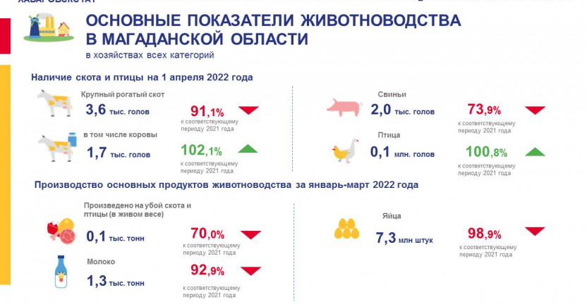 Основные показатели животноводства в Магаданской области в хозяйствах всех категорий на 1 апреля 2022 года